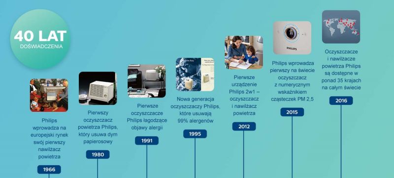 Philips Filtr 3w1 NanoProtect HEPAusuwa cząsteczki 100x mniejsze niż standardowy filtr HEPA