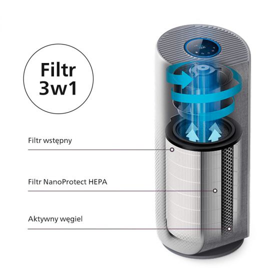 Philips Jak działa 3 - etapowy proces filtracji